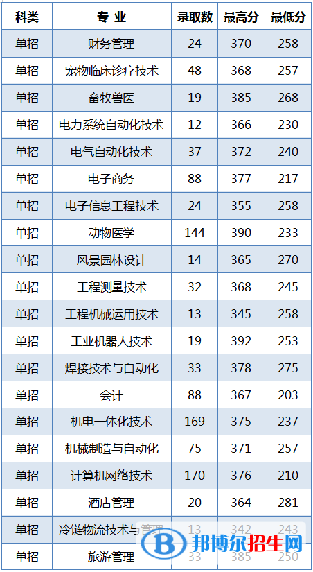 2022黑龙江农业工程职业学院录取分数线一览表（含2020-2021历年）