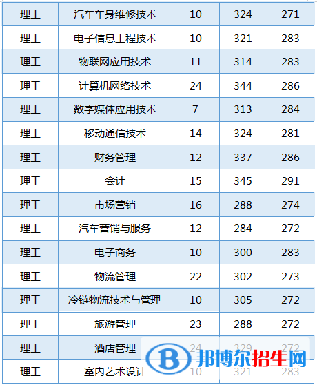 2022黑龙江农业工程职业学院录取分数线一览表（含2020-2021历年）