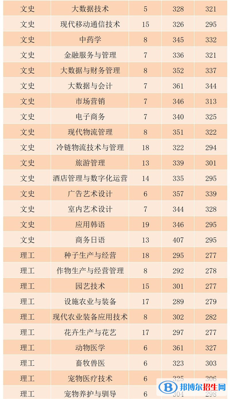 2022黑龙江农业工程职业学院录取分数线一览表（含2020-2021历年）