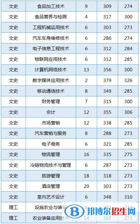 2022黑龙江农业工程职业学院录取分数线一览表（含2020-2021历年）