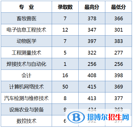 2022黑龙江农业工程职业学院录取分数线一览表（含2020-2021历年）