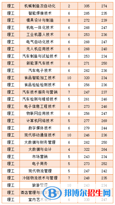 2022黑龙江农业工程职业学院录取分数线一览表（含2020-2021历年）