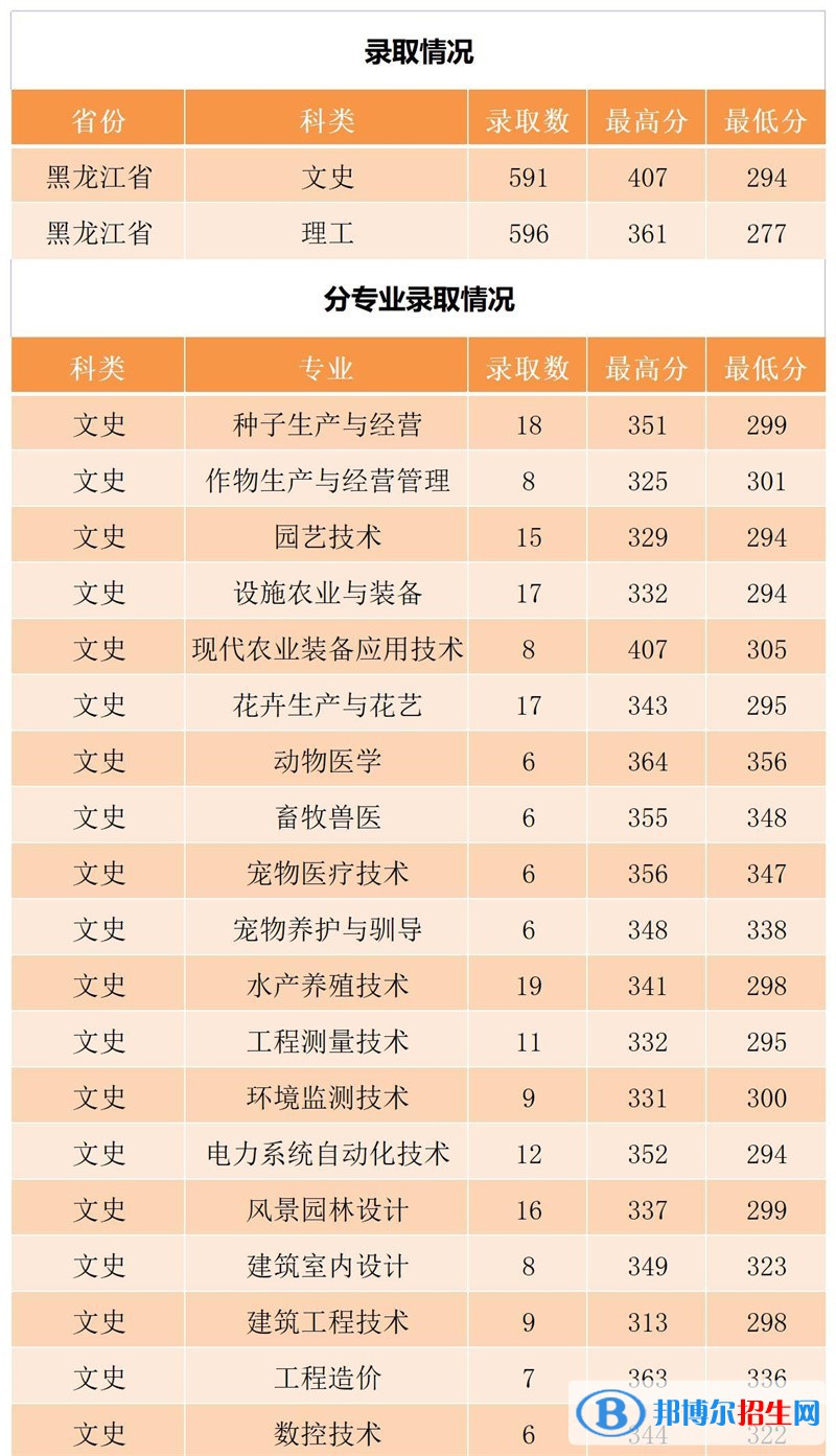 黑龙江农业工程职业学院2022年各个专业录取分数线汇总