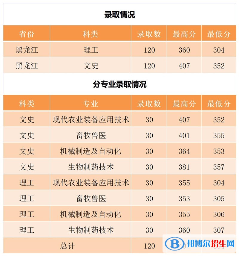 黑龙江农业工程职业学院2022年各个专业录取分数线汇总