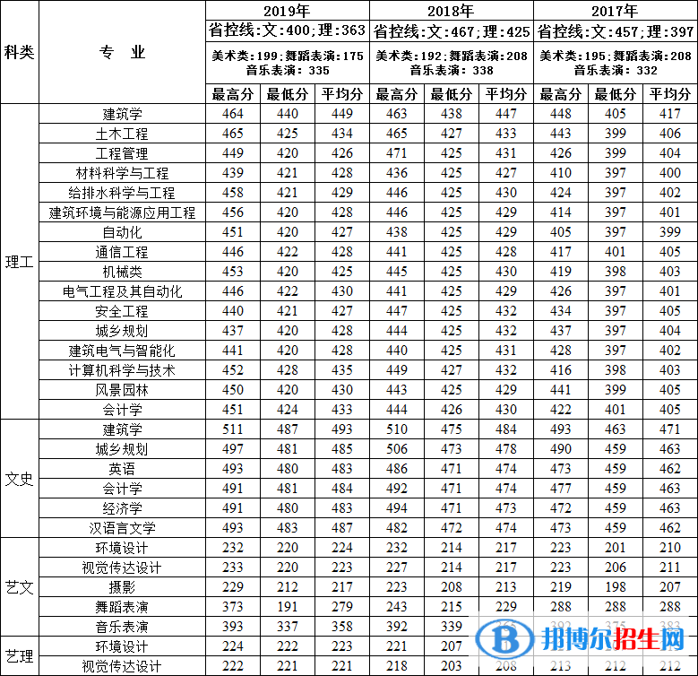 2022西安建筑科技大学华清学院录取分数线一览表（含2020-2021历年）