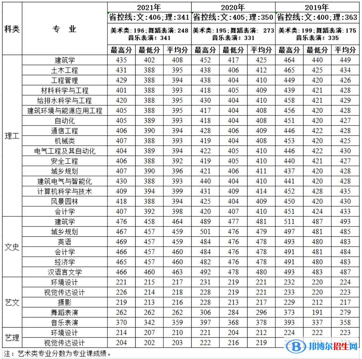 2022西安建筑科技大学华清学院录取分数线一览表（含2020-2021历年）