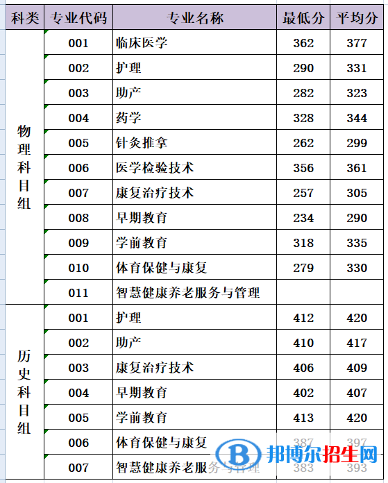 2022三明医学科技职业学院录取分数线一览表（含2020-2021历年）