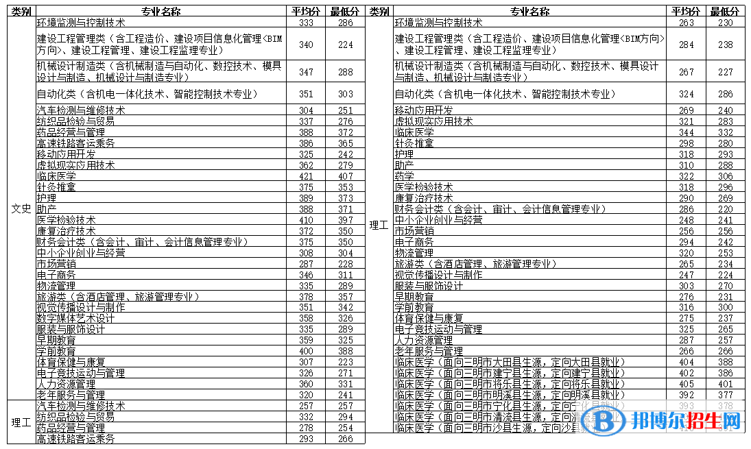 2022三明医学科技职业学院录取分数线一览表（含2020-2021历年）