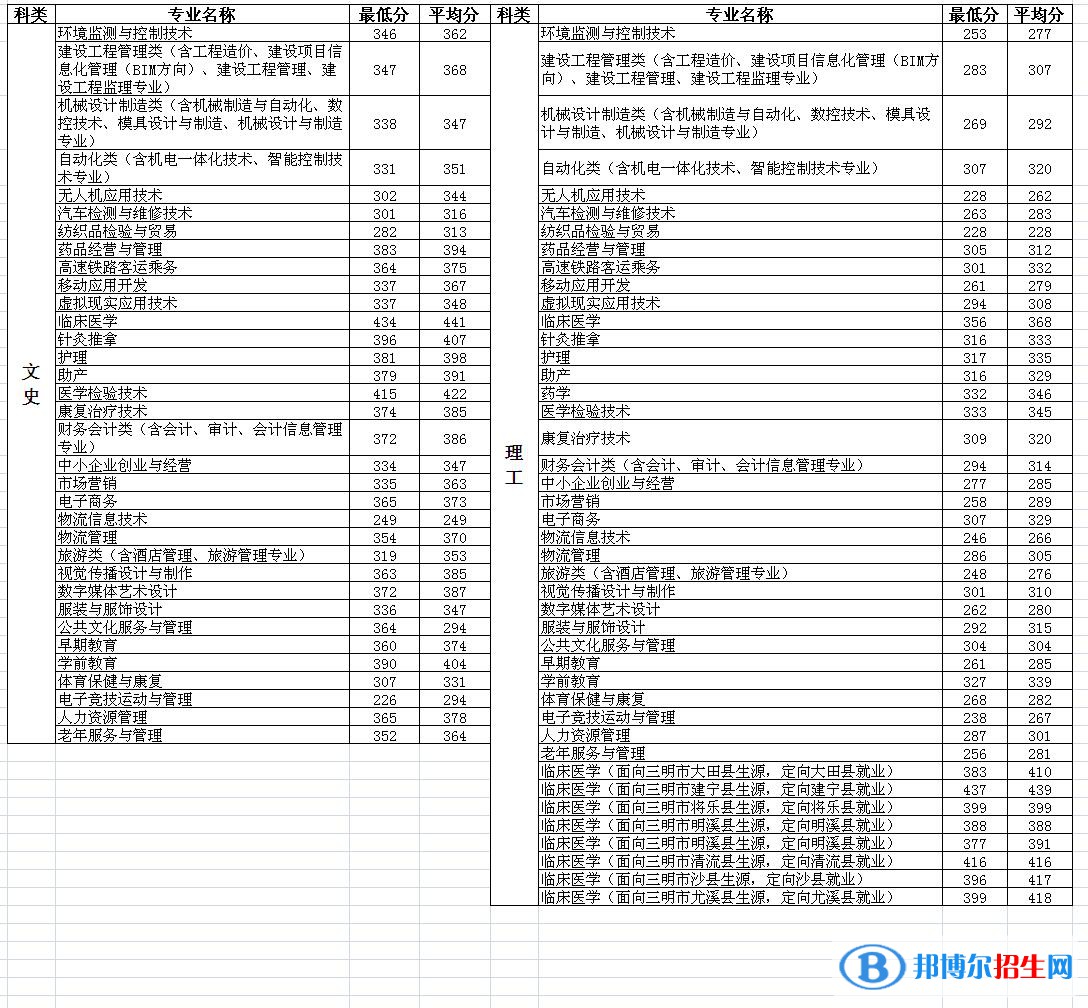 2022三明医学科技职业学院录取分数线一览表（含2020-2021历年）