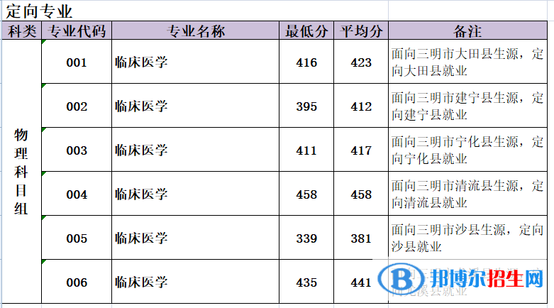 2022三明医学科技职业学院录取分数线一览表（含2020-2021历年）