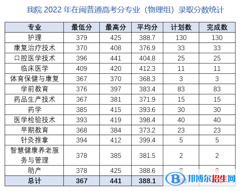 三明医学科技职业学院2022年各个专业录取分数线汇总