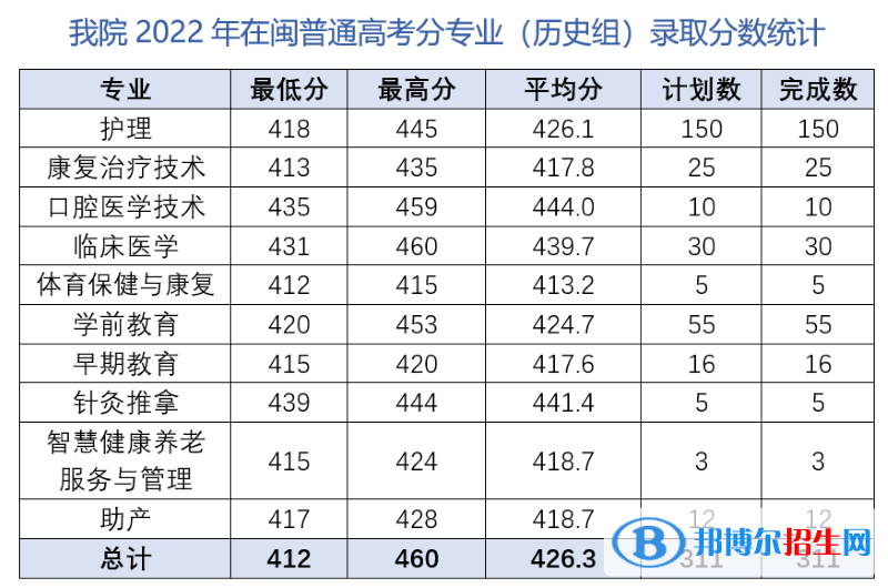 三明医学科技职业学院2022年各个专业录取分数线汇总