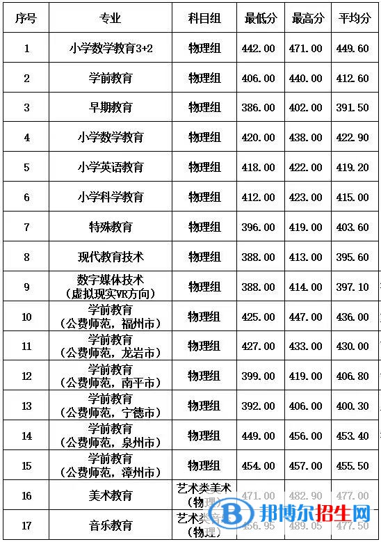 2022福建幼儿师范高等专科学校录取分数线一览表（含2020-2021历年）