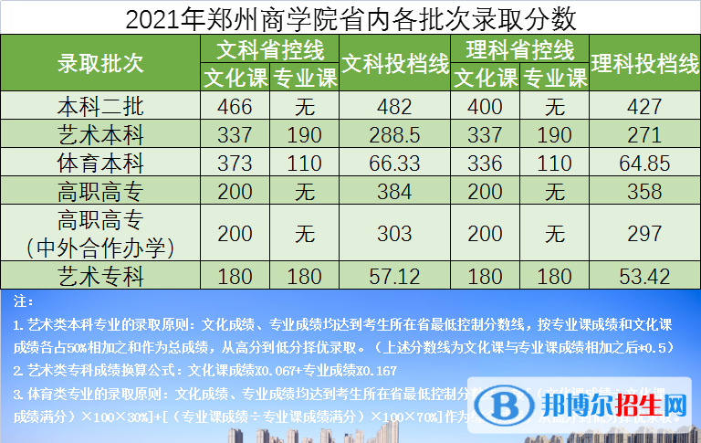 2022郑州商学院录取分数线一览表（含2020-2021历年）