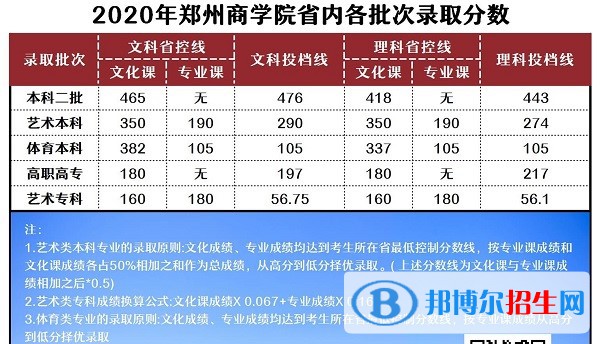 2022郑州商学院录取分数线一览表（含2020-2021历年）