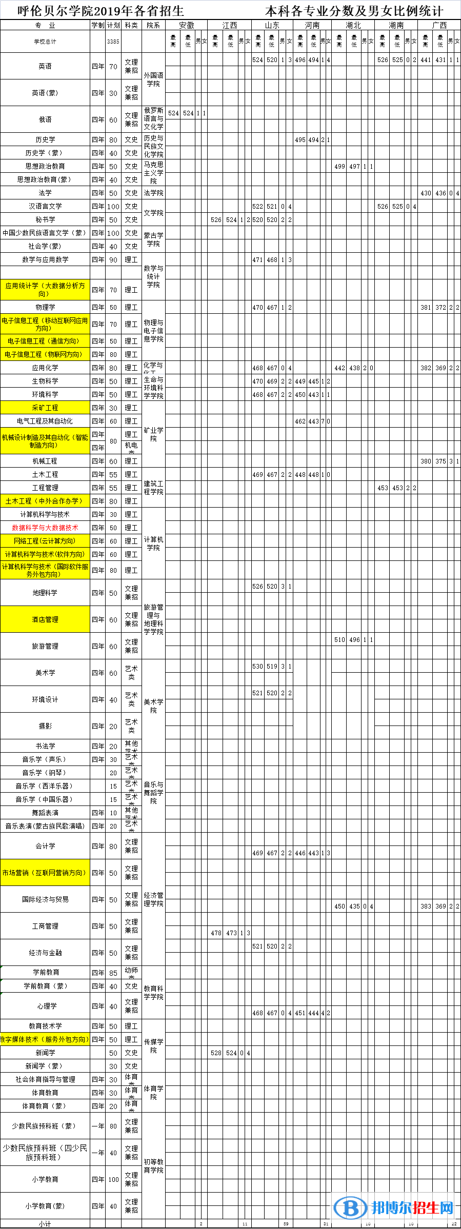 2022呼伦贝尔学院录取分数线一览表（含2020-2021历年）