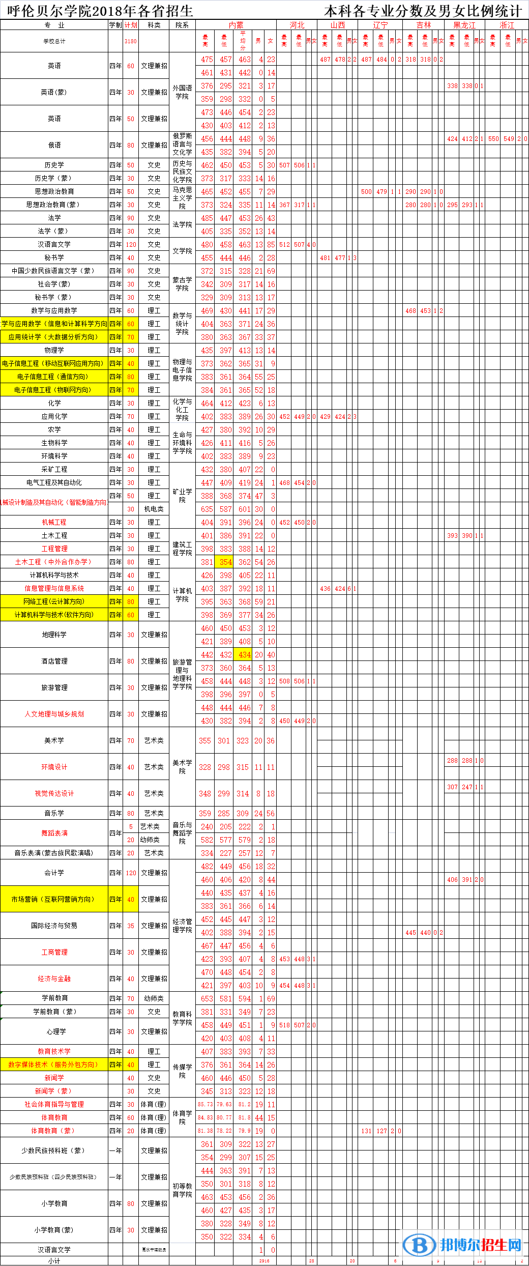 2022呼伦贝尔学院录取分数线一览表（含2020-2021历年）