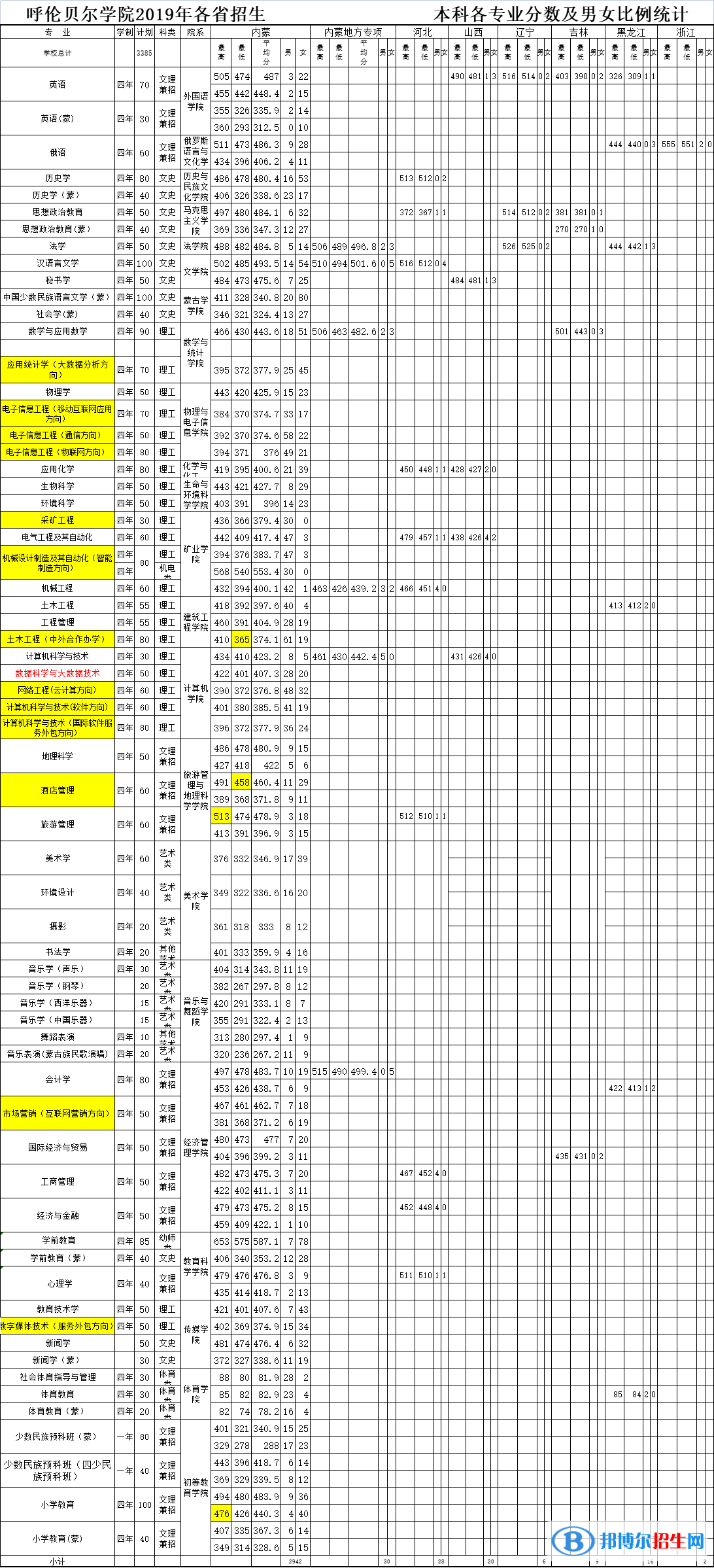 2022呼伦贝尔学院录取分数线一览表（含2020-2021历年）