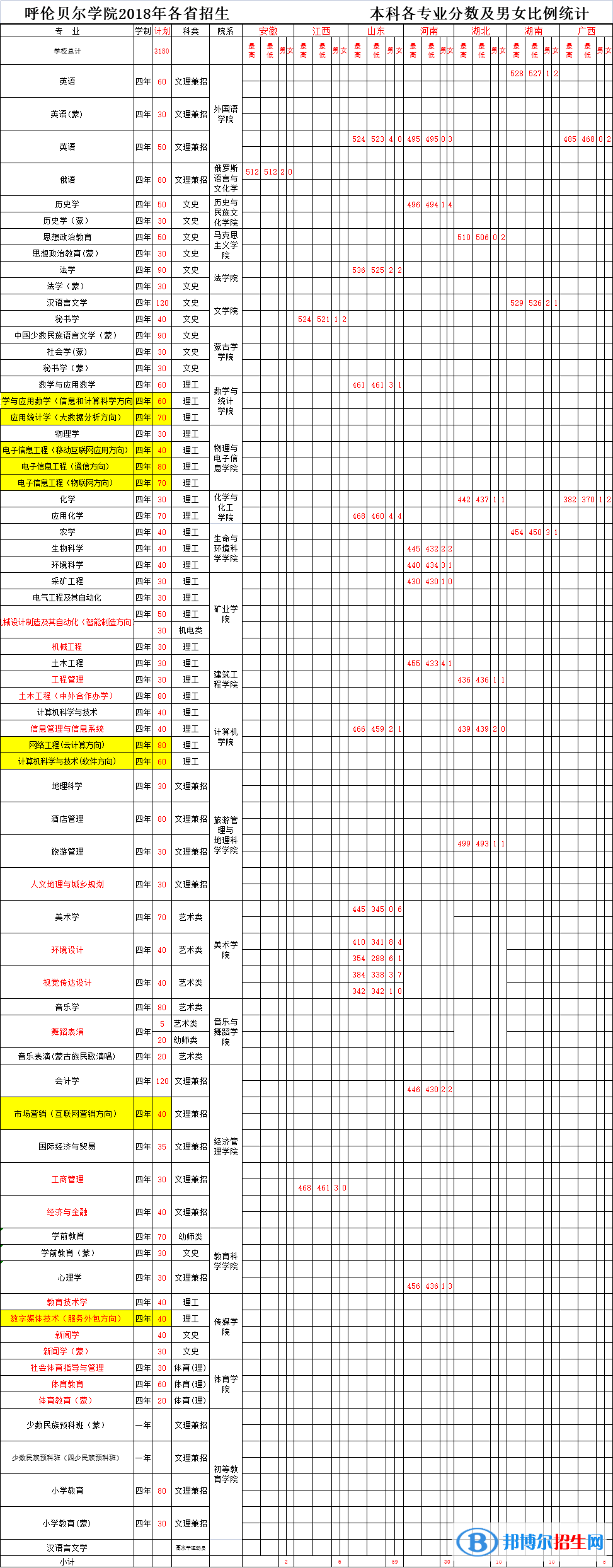 2022呼伦贝尔学院录取分数线一览表（含2020-2021历年）