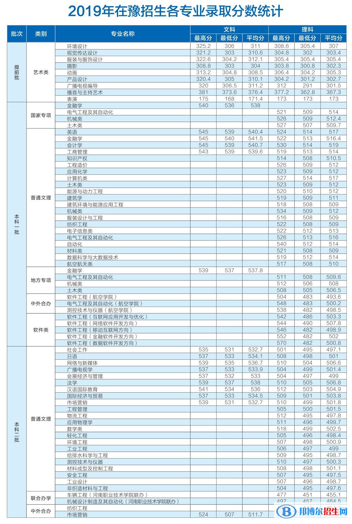 2022中原工学院录取分数线一览表（含2020-2021历年）