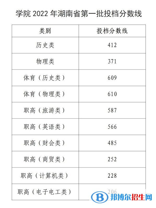 2022湖南商务职业技术学院录取分数线一览表（含2020-2021历年）