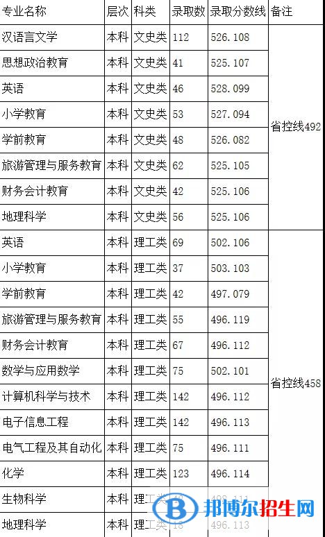2022阿坝师范学院录取分数线一览表（含2020-2021历年）