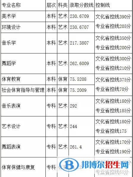 2022阿坝师范学院录取分数线一览表（含2020-2021历年）