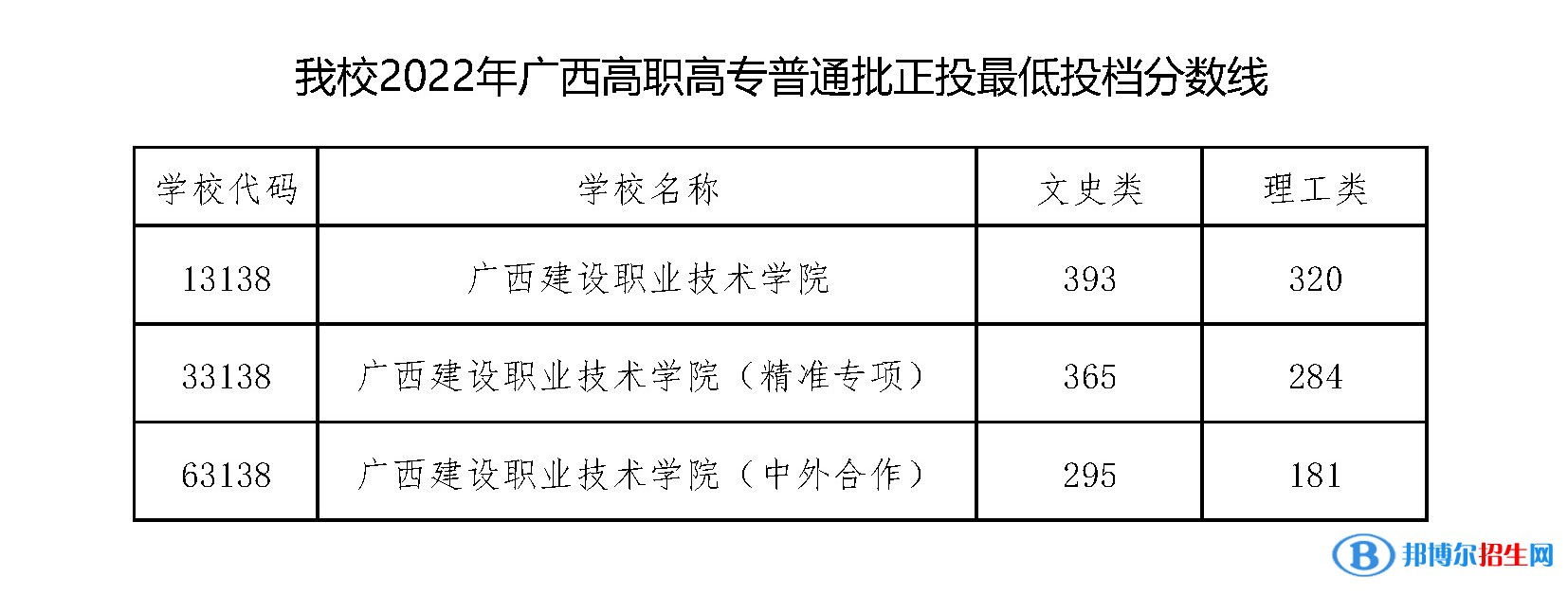 广西建设职业技术学院2022年各个专业录取分数线汇总