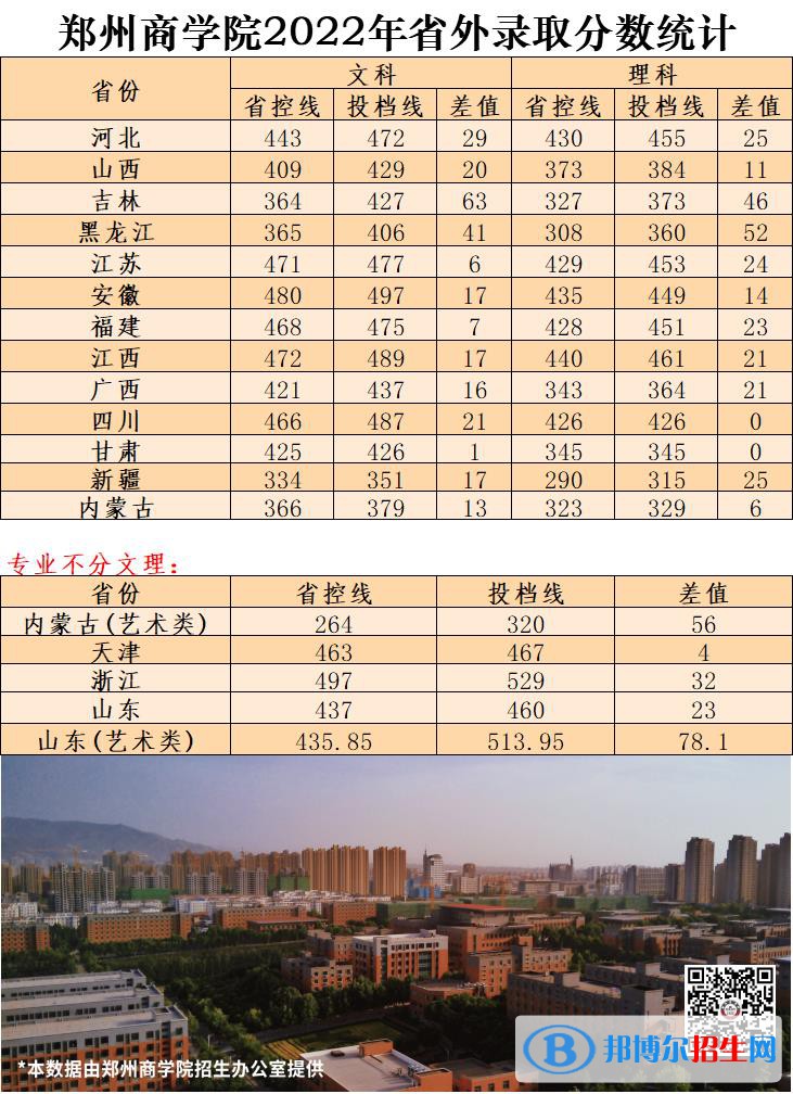 郑州商学院2022年各个专业录取分数线汇总