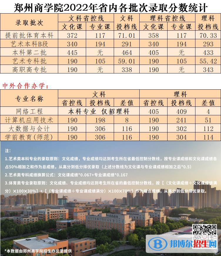 郑州商学院2022年各个专业录取分数线汇总