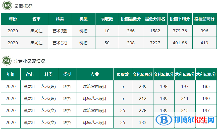 2022黑龙江农垦职业学院录取分数线一览表（含2020-2021历年）