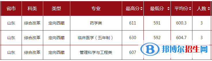 2022山东大学录取分数线一览表（含2020-2021历年）