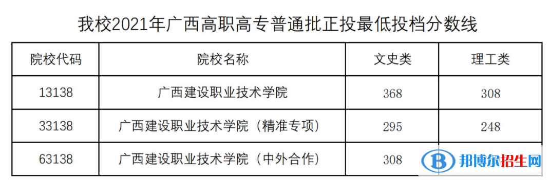 2022广西建设职业技术学院录取分数线一览表（含2020-2021历年）