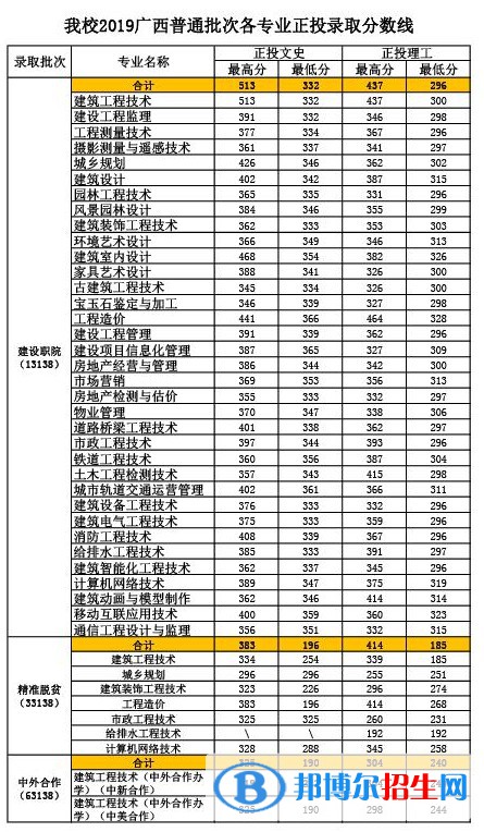 2022广西建设职业技术学院录取分数线一览表（含2020-2021历年）