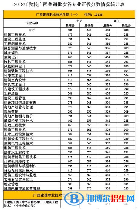 2022广西建设职业技术学院录取分数线一览表（含2020-2021历年）