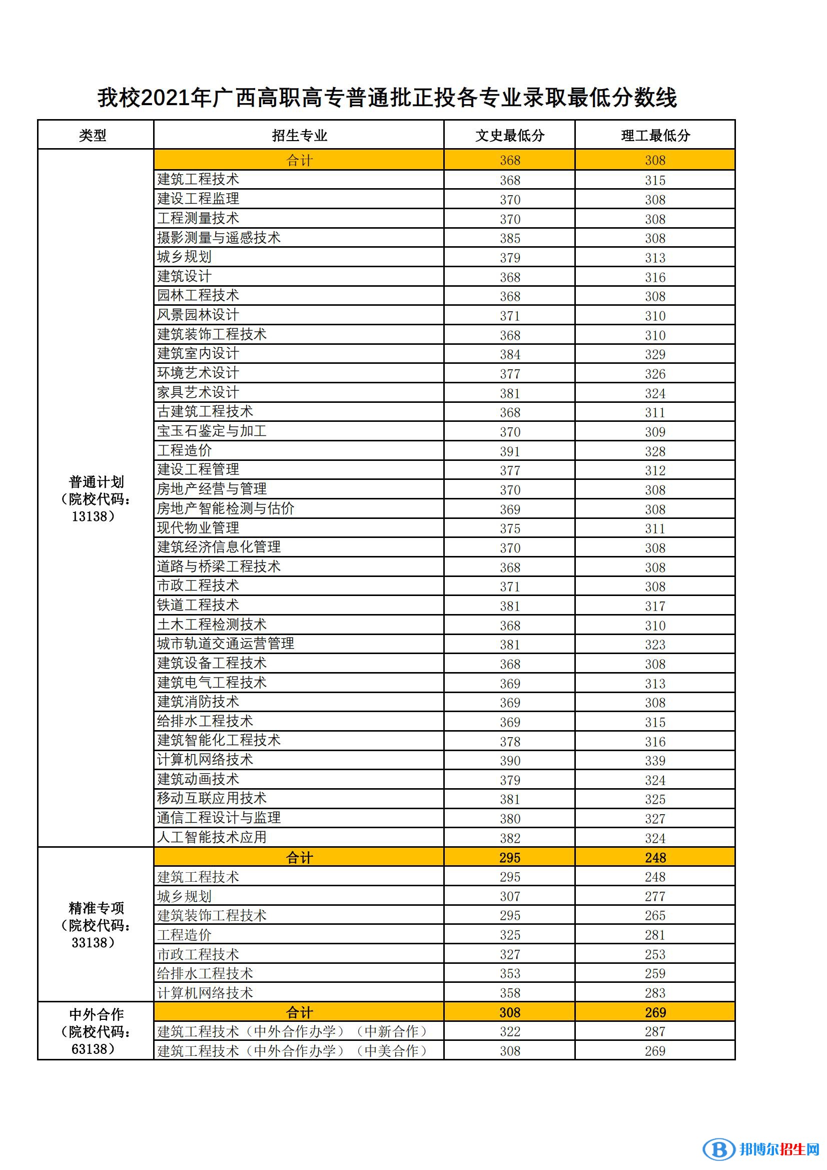 2022广西建设职业技术学院录取分数线一览表（含2020-2021历年）