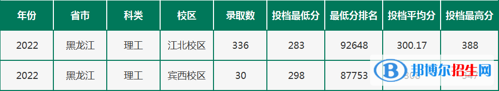 黑龙江农垦职业学院分2022年各个专业录取分数线汇总