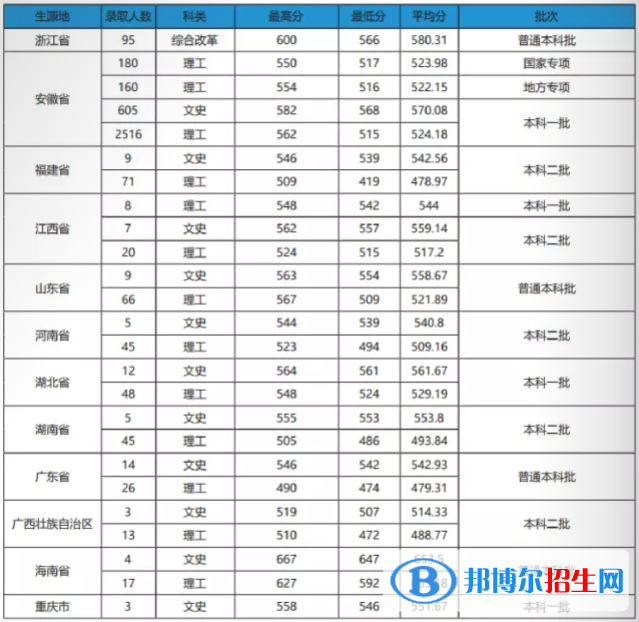 2022安徽农业大学录取分数线一览表（含2020-2021历年）