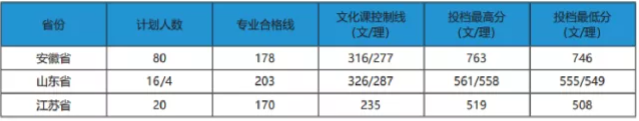 2022安徽农业大学录取分数线一览表（含2020-2021历年）