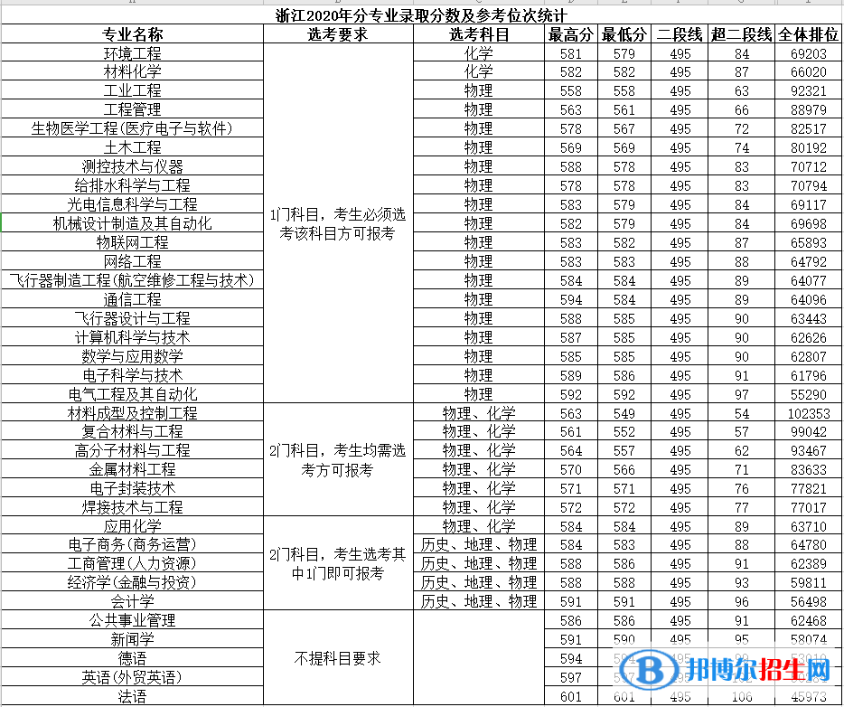 2022南昌航空大学录取分数线一览表（含2020-2021历年）