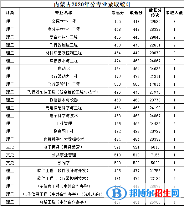 2022南昌航空大学录取分数线一览表（含2020-2021历年）