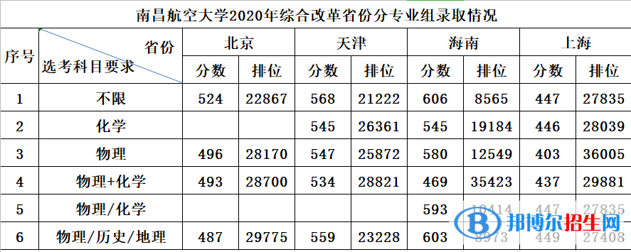 2022南昌航空大学录取分数线一览表（含2020-2021历年）