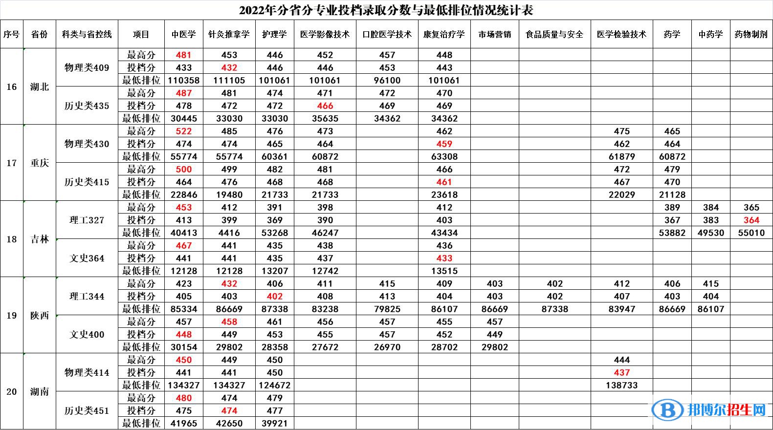 广西中医药大学赛恩斯新医药学院2022年各个专业录取分数线汇总