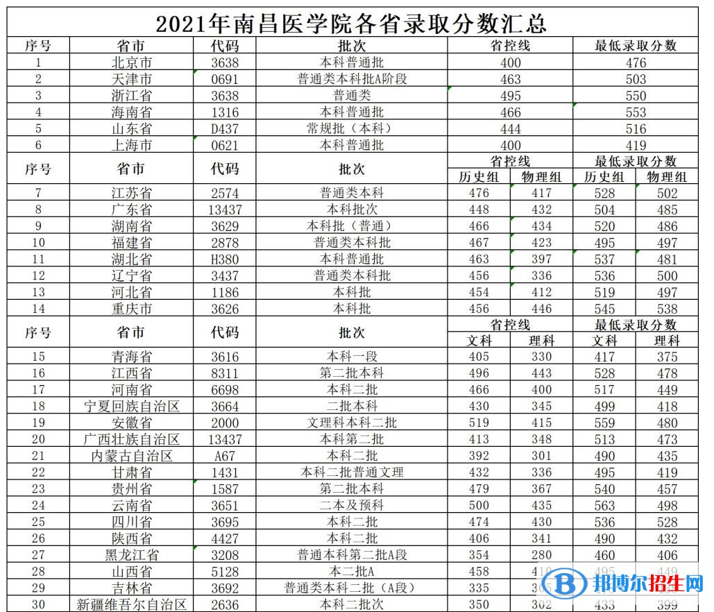 2022南昌医学院录取分数线一览表（含2020-2021历年）