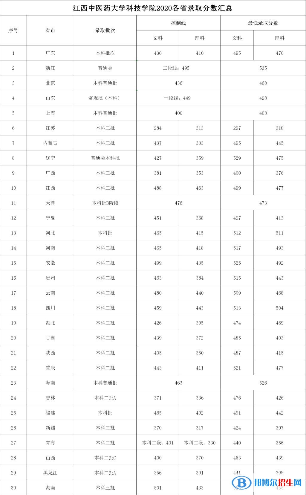 2022南昌医学院录取分数线一览表（含2020-2021历年）