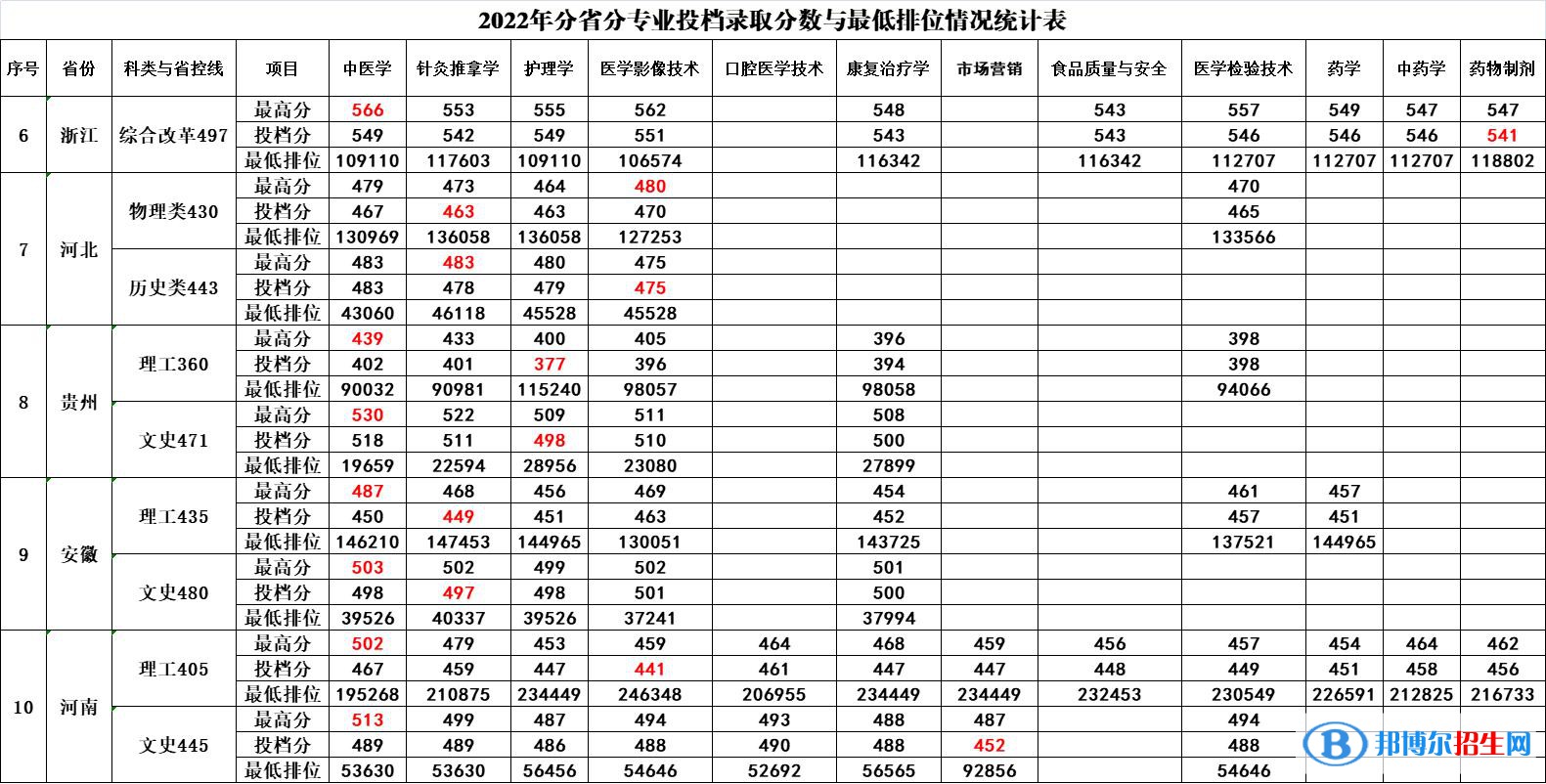 2022广西中医药大学赛恩斯新医药学院录取分数线一览表（含2020-2021历年）
