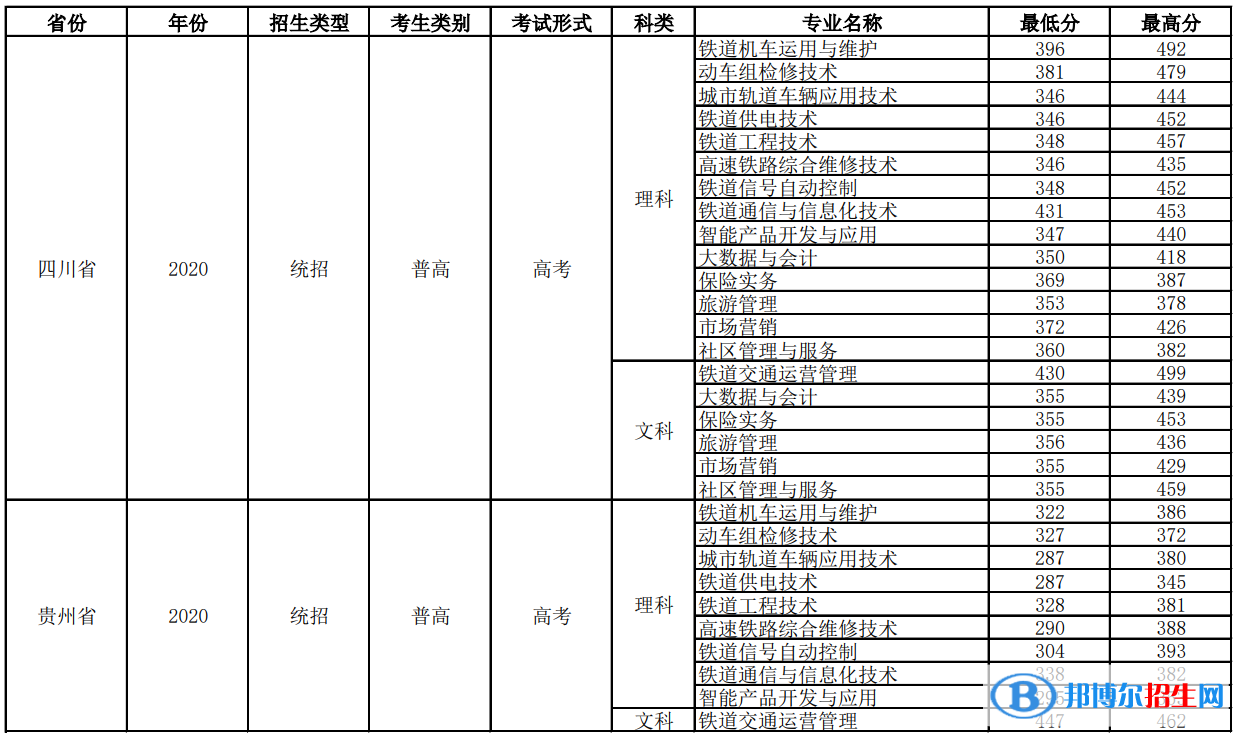 2022四川铁道职业学院录取分数线一览表（含2020-2021历年）