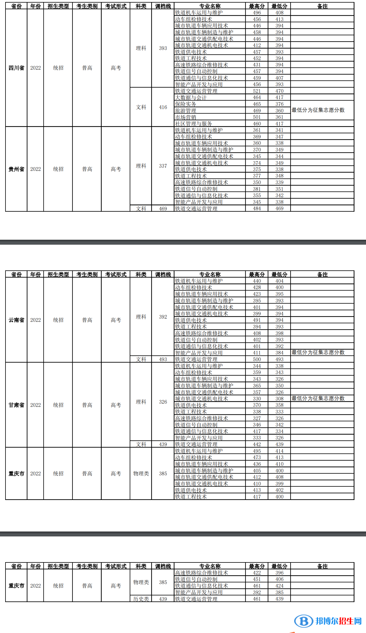 2022四川铁道职业学院录取分数线一览表（含2020-2021历年）