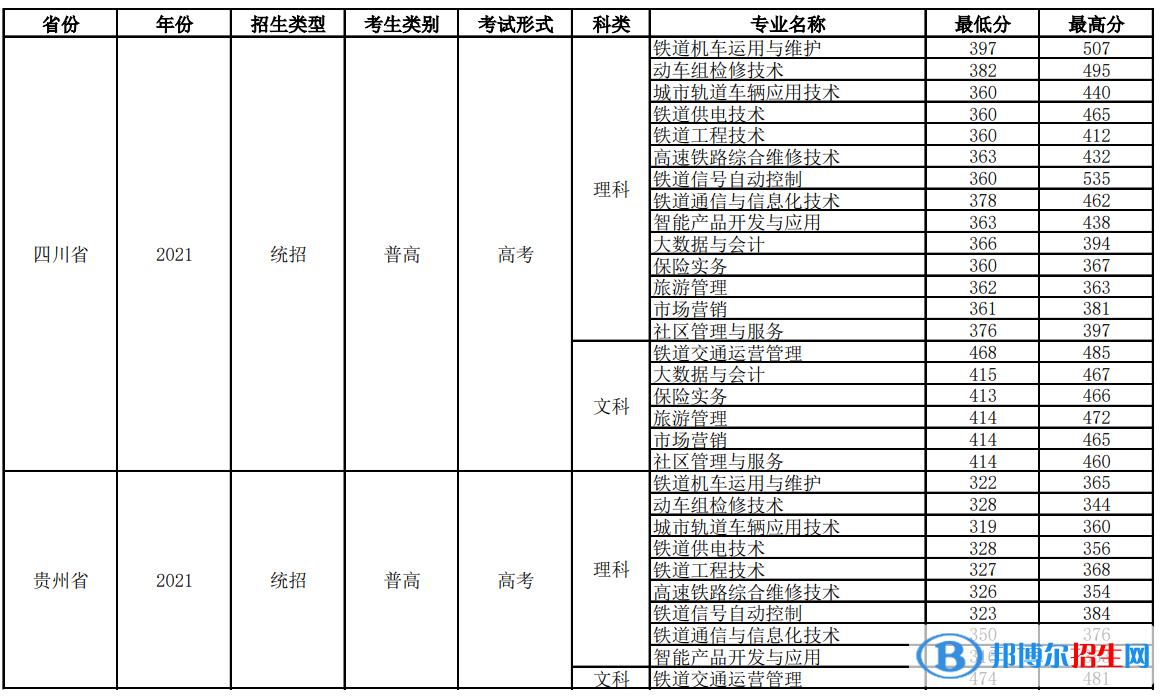 2022四川铁道职业学院录取分数线一览表（含2020-2021历年）