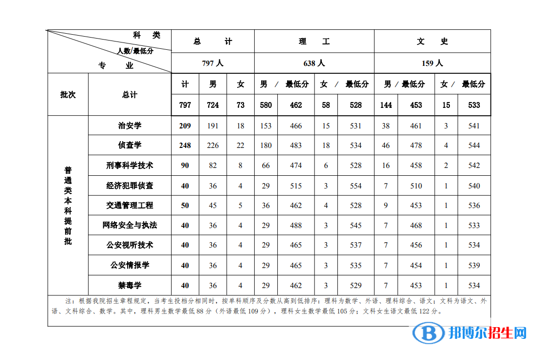 2022吉林警察学院录取分数线一览表（含2020-2021历年）